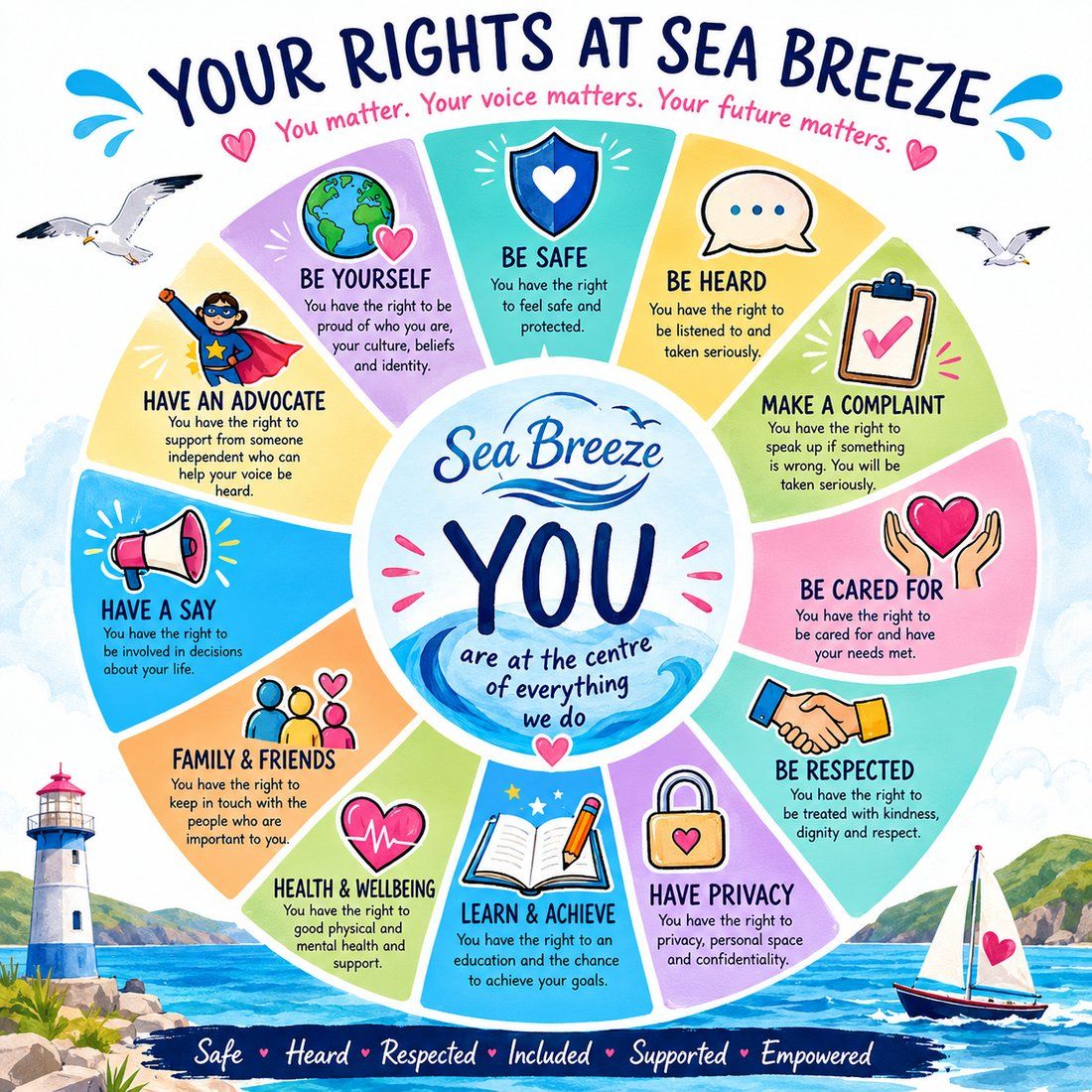 Wheel diagram: Your rights at Sea Breeze, including the right to be safe, be heard, be respected, have privacy, have an advocate, and more